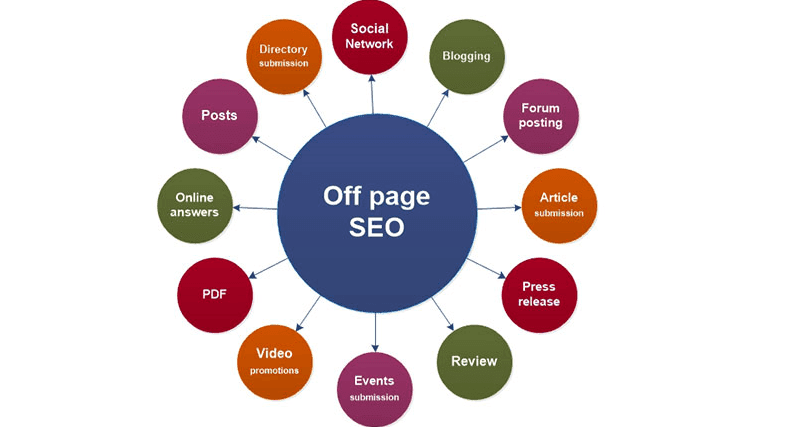 Off-Page SEO